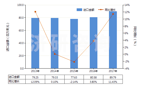 2013-2017年中國塑料制壇,瓶及類似品(供運(yùn)輸或包裝貨物用的)(HS39233000)進(jìn)口總額及增速統(tǒng)計